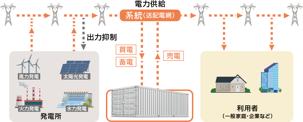 系統用蓄電池の説明図