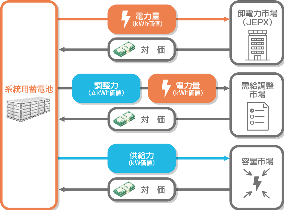 系統用蓄電池の供給図